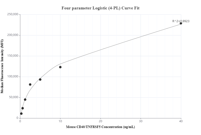 Cytometric bead array standard curve of MP00896-1, MOUSE CD40/TNFRSF5 Recombinant Matched Antibody Pair, PBS Only. Capture antibody: 83972-2-PBS. Detection antibody: 83972-1-PBS. Standard: Eg1118. Range: 0.313- 40 ng/mL.  